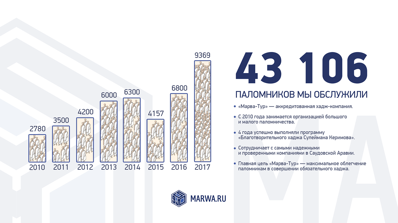 43000 паломников мы обслужили